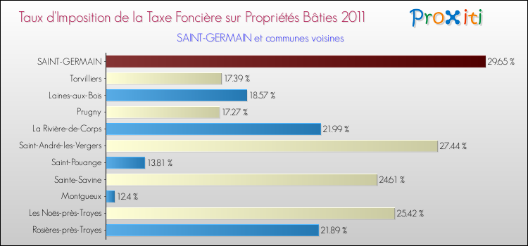 Taux d'imposition de la taxe foncière sur le bati 2011 pour SAINT-GERMAIN et les communes proches Comparaison des taux d'imposition de la taxe foncière sur le bati 2011 pour SAINT-GERMAIN et les communes voisines