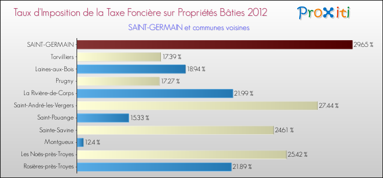 Taux d'imposition de la taxe foncière sur le bati 2012 pour SAINT-GERMAIN et les communes proches Comparaison des taux d'imposition de la taxe foncière sur le bati 2012 pour SAINT-GERMAIN et les communes voisines