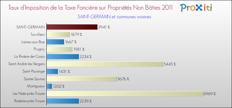 Taux d'imposition de la taxe foncière sur les immeubles et terrains non batis 2011 pour SAINT-GERMAIN et les communes proches Comparaison des taux d'imposition de la taxe foncière sur les immeubles et terrains non batis 2011 pour SAINT-GERMAIN et les communes voisines