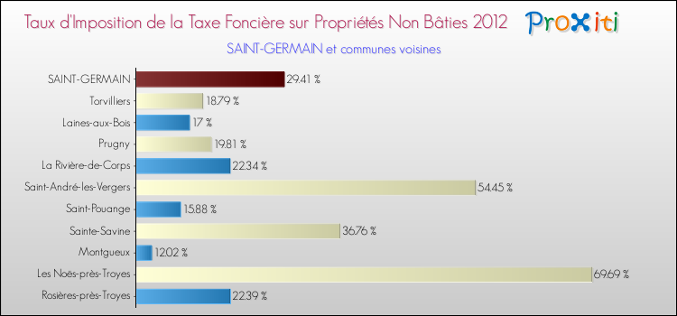 Taux d'imposition de la taxe foncière sur les immeubles et terrains non batis 2012 pour SAINT-GERMAIN et les communes proches Comparaison des taux d'imposition de la taxe foncière sur les immeubles et terrains non batis 2012 pour SAINT-GERMAIN et les communes voisines