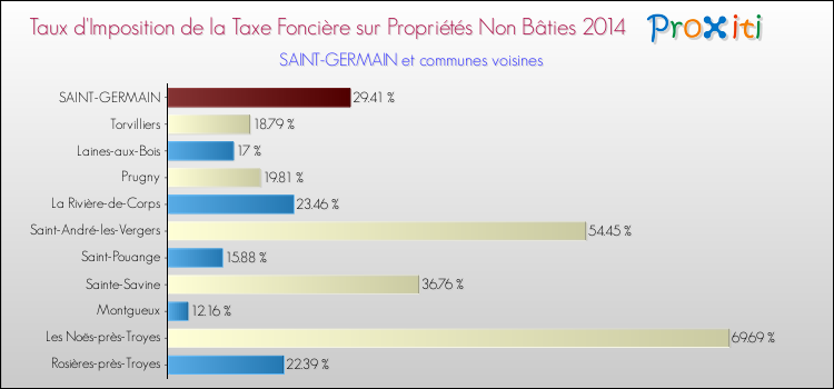 Taux d'imposition de la taxe foncière sur les immeubles et terrains non batis 2014 pour SAINT-GERMAIN et les communes proches Comparaison des taux d'imposition de la taxe foncière sur les immeubles et terrains non batis 2014 pour SAINT-GERMAIN et les communes voisines