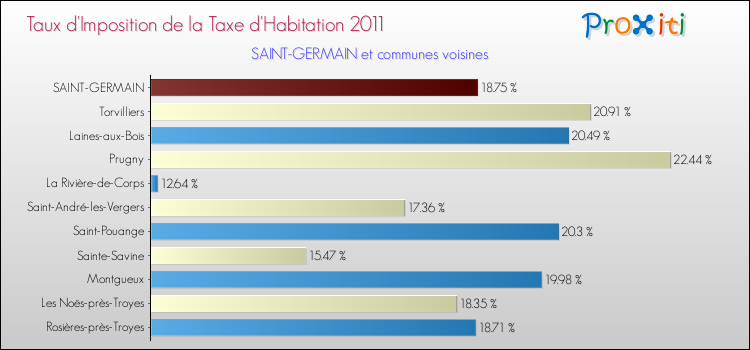 Taux d'imposition de la taxe d'habitation 2011 pour SAINT-GERMAIN et les communes proches Comparaison des taux d'imposition de la taxe d'habitation 2011 pour SAINT-GERMAIN et les communes voisines