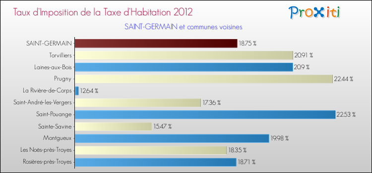 Taux d'imposition de la taxe d'habitation 2012 pour SAINT-GERMAIN et les communes proches Comparaison des taux d'imposition de la taxe d'habitation 2012 pour SAINT-GERMAIN et les communes voisines