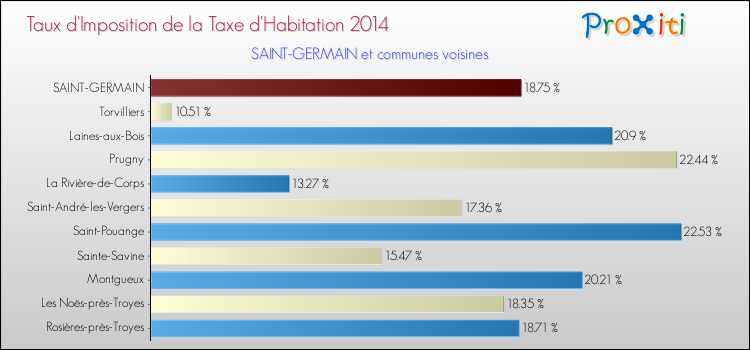 Taux d'imposition de la taxe d'habitation 2014 pour SAINT-GERMAIN et les communes proches Comparaison des taux d'imposition de la taxe d'habitation 2014 pour SAINT-GERMAIN et les communes voisines