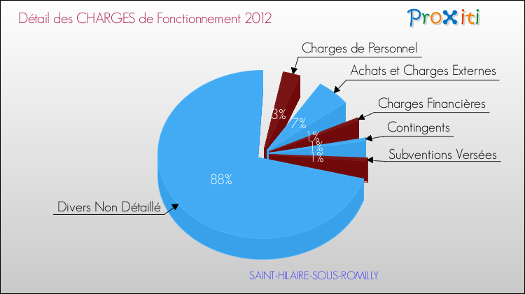 Décomposition des Charges de Fonctionnement 2012 de la commune de SAINT-HILAIRE-SOUS-ROMILLY Charges de Fonctionnement 2012 pour la commune de SAINT-HILAIRE-SOUS-ROMILLY