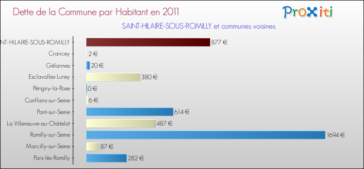 Dette par habitant de la commune en 2011 pour SAINT-HILAIRE-SOUS-ROMILLY et les communes proches Comparaison de la dette par habitant de la commune en 2011 pour SAINT-HILAIRE-SOUS-ROMILLY et les communes voisines