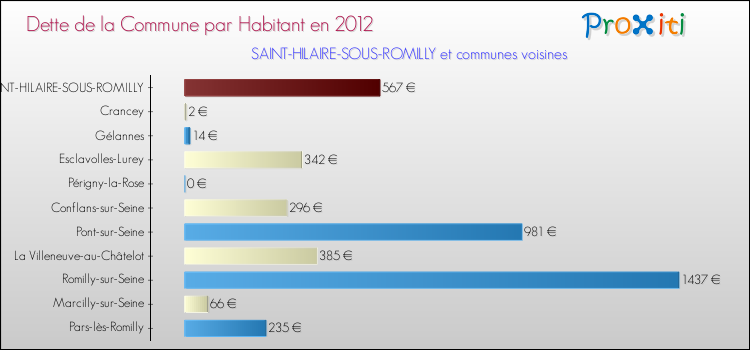 Dette par habitant de la commune en 2012 pour SAINT-HILAIRE-SOUS-ROMILLY et les communes proches Comparaison de la dette par habitant de la commune en 2012 pour SAINT-HILAIRE-SOUS-ROMILLY et les communes voisines