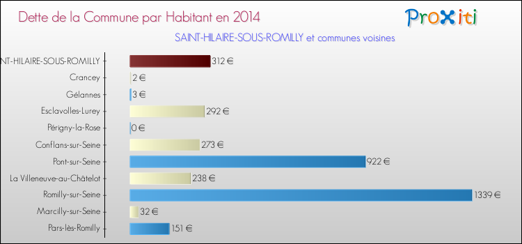 Dette par habitant de la commune en 2014 pour SAINT-HILAIRE-SOUS-ROMILLY et les communes proches Comparaison de la dette par habitant de la commune en 2014 pour SAINT-HILAIRE-SOUS-ROMILLY et les communes voisines