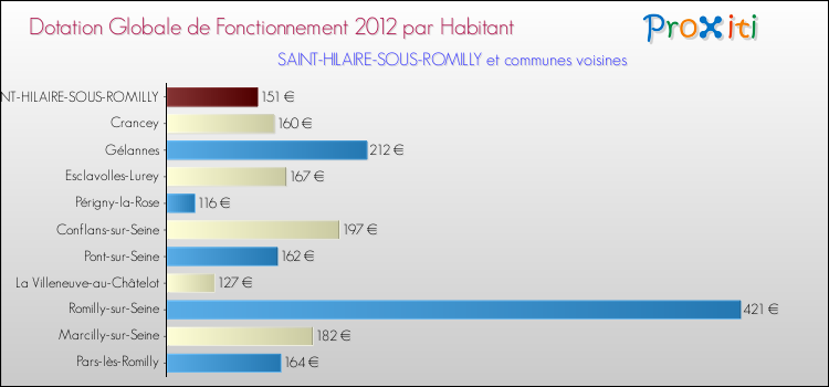 Montant des dotations globales de fonctionnement DGF par Habitant pour SAINT-HILAIRE-SOUS-ROMILLY et les communes proches Comparaison des des dotations globales de fonctionnement DGF par habitant pour SAINT-HILAIRE-SOUS-ROMILLY et les communes voisines