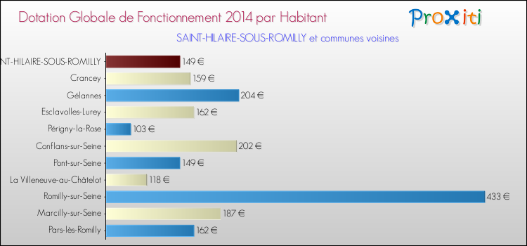 Montant des dotations globales de fonctionnement DGF par Habitant pour SAINT-HILAIRE-SOUS-ROMILLY et les communes proches en 2014. Comparaison des des dotations globales de fonctionnement DGF par habitant pour SAINT-HILAIRE-SOUS-ROMILLY et les communes voisines en 2014.