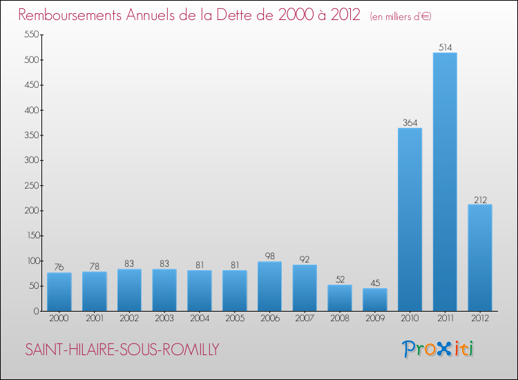 Evolution de l'annuité de la dette pour la commune de SAINT-HILAIRE-SOUS-ROMILLY de 2000 à 2012 Annuités de la dette pour SAINT-HILAIRE-SOUS-ROMILLY de 2000 à 2012