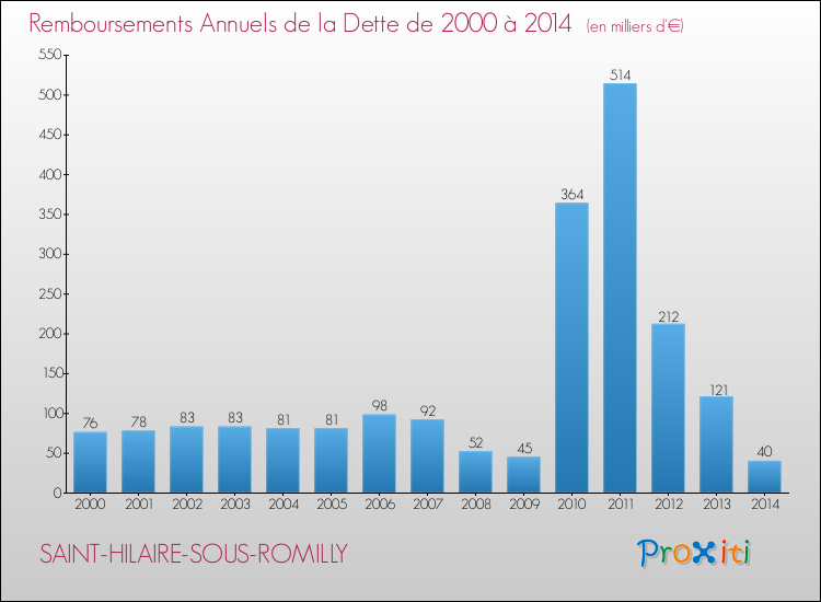 Evolution de l'annuité de la dette pour la commune de SAINT-HILAIRE-SOUS-ROMILLY de 2000 à 2014 Annuités de la dette pour SAINT-HILAIRE-SOUS-ROMILLY de 2000 à 2014