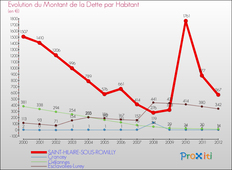 Evolution de la dette par habitant pour la commune de SAINT-HILAIRE-SOUS-ROMILLY et les communes proches de 2000 à 2012 Comparaison de la dette par habitant pour SAINT-HILAIRE-SOUS-ROMILLY et les communes voisines de 2000 à 2012