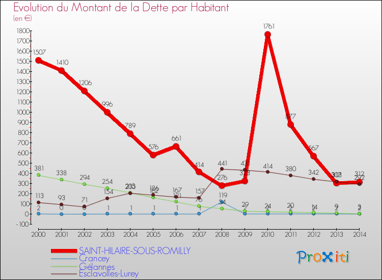 Evolution de la dette par habitant pour la commune de SAINT-HILAIRE-SOUS-ROMILLY et les communes proches de 2000 à 2014 Comparaison de la dette par habitant pour SAINT-HILAIRE-SOUS-ROMILLY et les communes voisines de 2000 à 2014