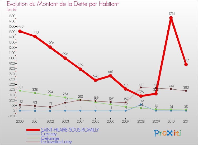 Evolution de la dette par habitant pour la commune de SAINT-HILAIRE-SOUS-ROMILLY et les communes proches Comparaison de la dette par habitant pour SAINT-HILAIRE-SOUS-ROMILLY et les communes voisines