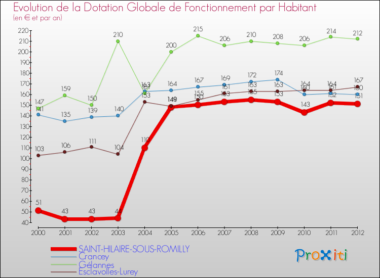 Evolution et montant de la dotation globale de fonctionnement par Habitant pour SAINT-HILAIRE-SOUS-ROMILLY et les communes proches Comparaison des dotations globales de fonctionnement par habitant pour SAINT-HILAIRE-SOUS-ROMILLY et les communes voisines