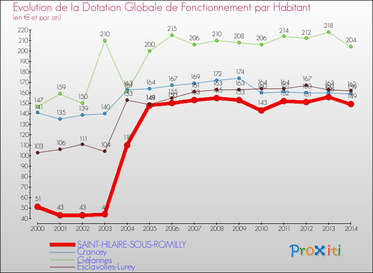 Evolution et montant de la dotation globale de fonctionnement par Habitant pour SAINT-HILAIRE-SOUS-ROMILLY et les communes proches de 2000 à 2014. Comparaison des dotations globales de fonctionnement par habitant pour SAINT-HILAIRE-SOUS-ROMILLY et les communes voisines de 2000 à 2014.