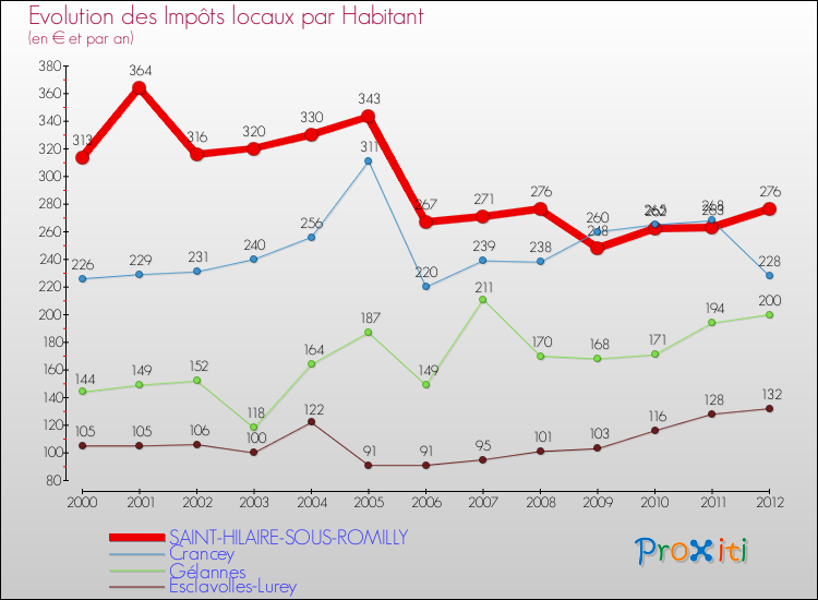 Evolution et montant des impôts locaux par Habitant pour SAINT-HILAIRE-SOUS-ROMILLY et les communes proches Comparaison des impôts locaux par habitant pour SAINT-HILAIRE-SOUS-ROMILLY et les communes voisines