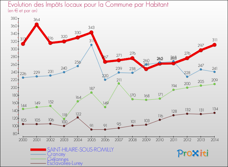 Evolution et montant des impôts locaux par Habitant pour SAINT-HILAIRE-SOUS-ROMILLY et les communes proches de 2000 à 2014 Comparaison des impôts locaux par habitant pour SAINT-HILAIRE-SOUS-ROMILLY et les communes voisines de 2000 à 2014