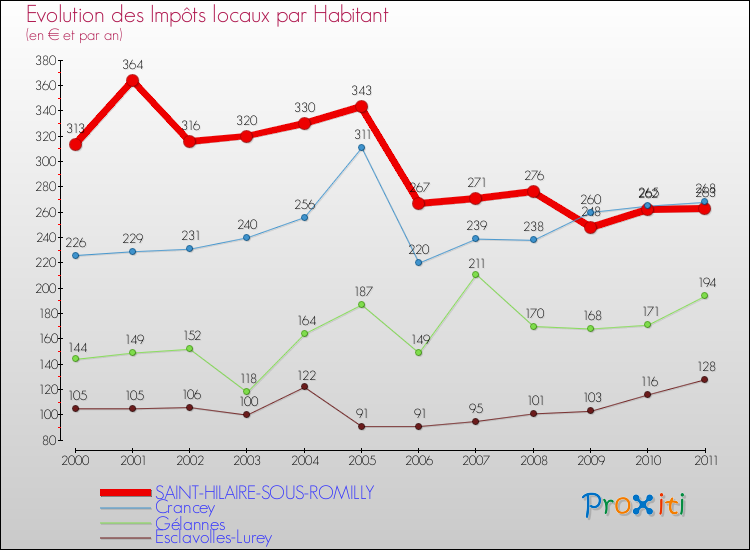 Evolution et montant des impôts locaux par Habitant pour SAINT-HILAIRE-SOUS-ROMILLY et les communes proches Comparaison des impôts locaux par habitant pour SAINT-HILAIRE-SOUS-ROMILLY et les communes voisines
