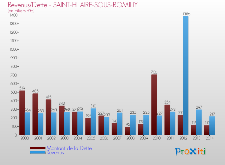 Evolution comparée de la dette et des revenus pour la commune de SAINT-HILAIRE-SOUS-ROMILLY de 2000 à 2014 Comparaison de la dette et des revenus pour SAINT-HILAIRE-SOUS-ROMILLY de 2000 à 2014