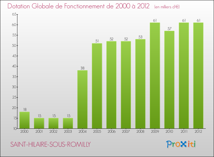Evolution du montant de la Dotation Globale de Fonctionnement pour la commune de SAINT-HILAIRE-SOUS-ROMILLY de 2000 à 2012 Evolution du montant de la Dotation Globale de Fonctionnement pour SAINT-HILAIRE-SOUS-ROMILLY de 2000 à 2012