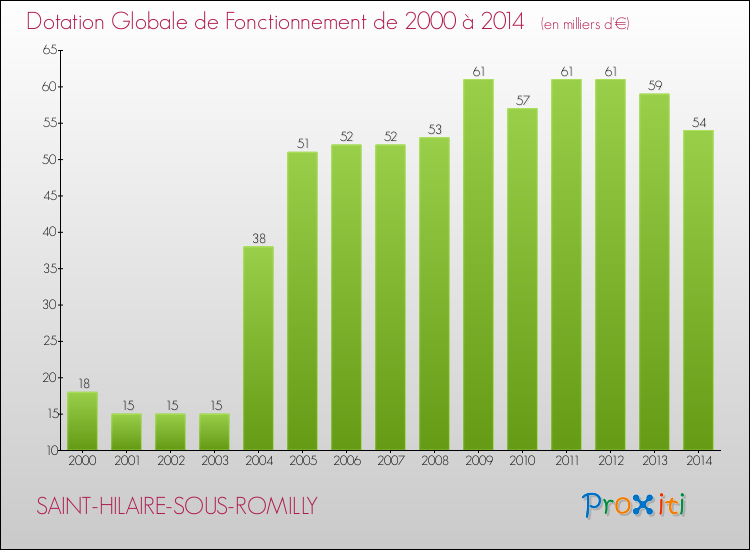Evolution du montant de la Dotation Globale de Fonctionnement pour la commune de SAINT-HILAIRE-SOUS-ROMILLY de 2000 à 2014 Evolution du montant de la Dotation Globale de Fonctionnement pour SAINT-HILAIRE-SOUS-ROMILLY de 2000 à 2014
