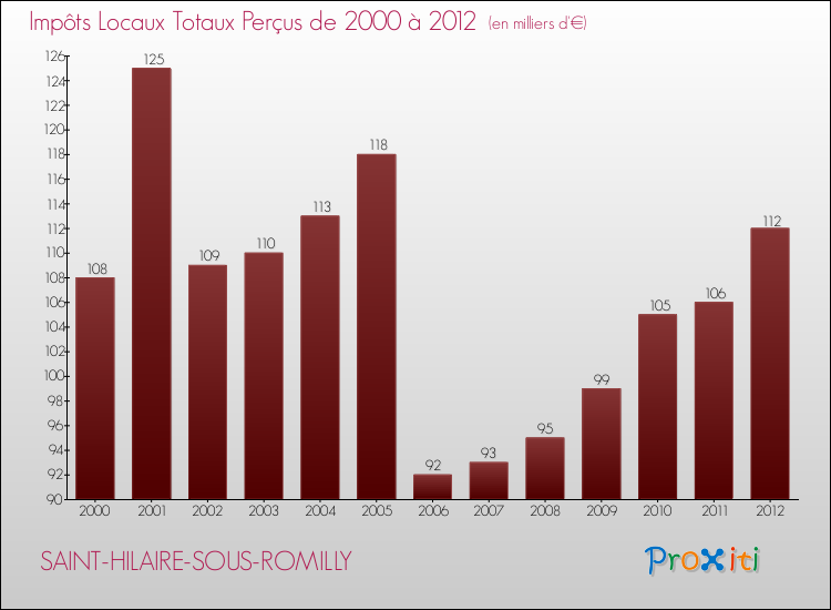 Evolution des Impôts Locaux pour la commune de SAINT-HILAIRE-SOUS-ROMILLY de 2000 à 2012 Evolution des Impôts Locaux pour SAINT-HILAIRE-SOUS-ROMILLY de 2000 à 2012