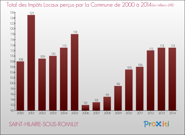 Evolution des Impôts Locaux pour la commune de SAINT-HILAIRE-SOUS-ROMILLY de 2000 à 2014 Evolution des Impôts Locaux pour SAINT-HILAIRE-SOUS-ROMILLY de 2000 à 2014