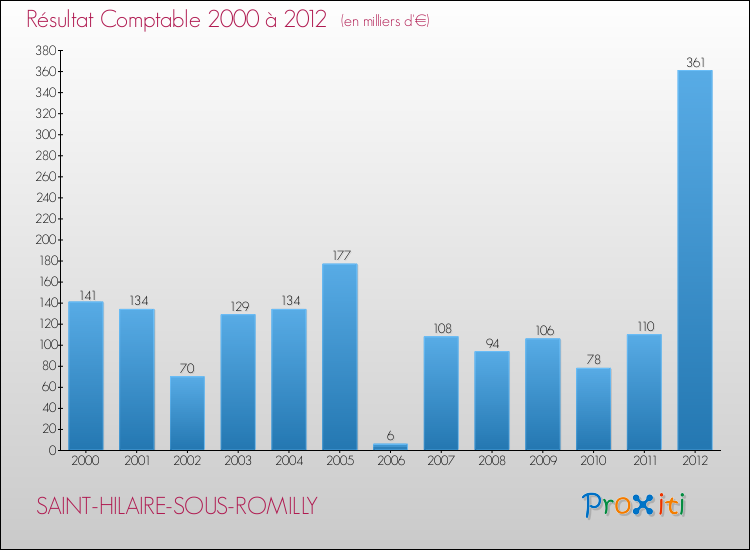Evolution du résultat comptable pour la commune de SAINT-HILAIRE-SOUS-ROMILLY de 2000 à 2012 Evolution du résultat comptable pour SAINT-HILAIRE-SOUS-ROMILLY de 2000 à 2012