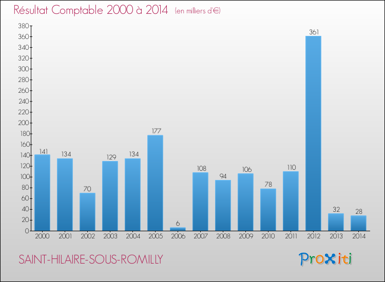 Evolution du résultat comptable pour la commune de SAINT-HILAIRE-SOUS-ROMILLY de 2000 à 2014 Evolution du résultat comptable pour SAINT-HILAIRE-SOUS-ROMILLY de 2000 à 2014