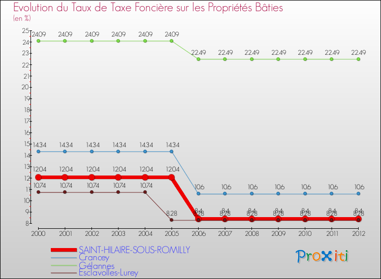 Evolution du taux de la taxe foncière sur le bati pour SAINT-HILAIRE-SOUS-ROMILLY et les communes proches de 2000 à 2012 Comparaison des taux de taxe foncière sur le bati pour SAINT-HILAIRE-SOUS-ROMILLY et les communes voisines de 2000 à 2012