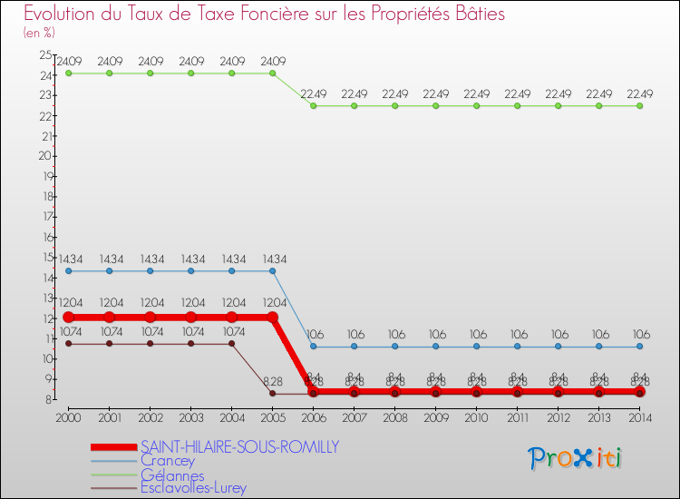 Evolution du taux de la taxe foncière sur le bati pour SAINT-HILAIRE-SOUS-ROMILLY et les communes proches de 2000 à 2014 Comparaison des taux de taxe foncière sur le bati pour SAINT-HILAIRE-SOUS-ROMILLY et les communes voisines de 2000 à 2014