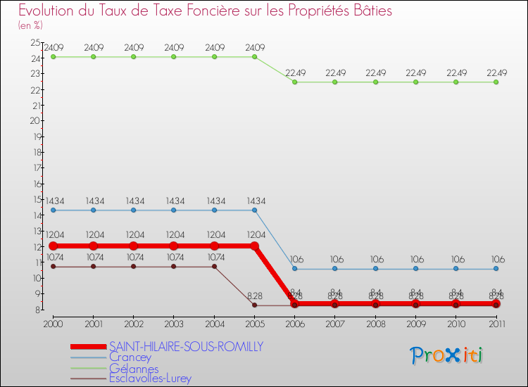 Evolution du taux de la taxe foncière sur le bati pour SAINT-HILAIRE-SOUS-ROMILLY et les communes proches Comparaison des taux de taxe foncière sur le bati pour SAINT-HILAIRE-SOUS-ROMILLY et les communes voisines