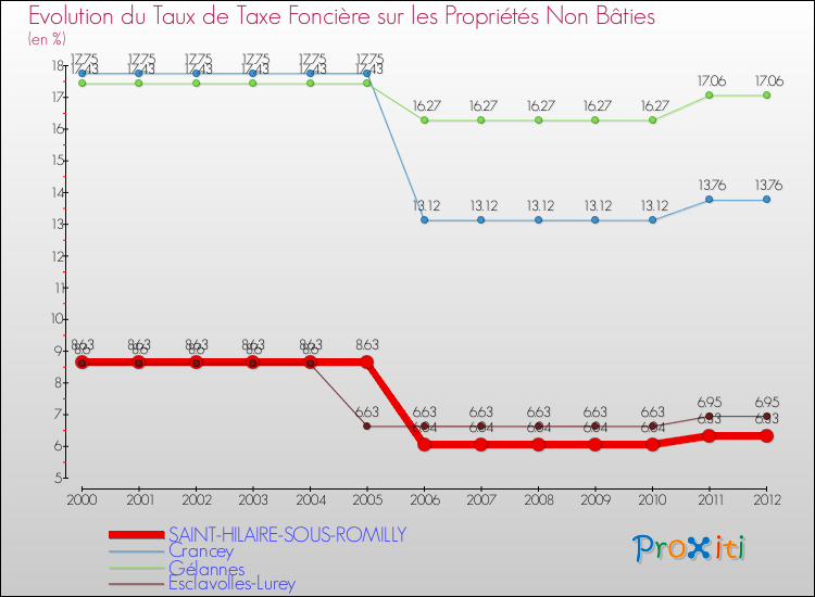 Evolution du taux de la taxe foncière sur les immeubles et terrains non batis pour SAINT-HILAIRE-SOUS-ROMILLY et les communes proches de 2000 à 2012 Comparaison des taux de la taxe foncière sur les immeubles et terrains non batis pour SAINT-HILAIRE-SOUS-ROMILLY et les communes voisines de 2000 à 2012