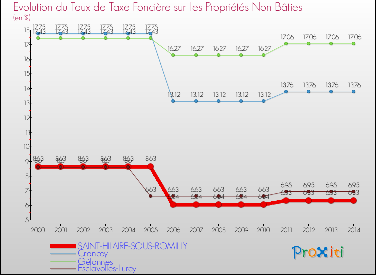 Evolution du taux de la taxe foncière sur les immeubles et terrains non batis pour SAINT-HILAIRE-SOUS-ROMILLY et les communes proches de 2000 à 2014 Comparaison des taux de la taxe foncière sur les immeubles et terrains non batis pour SAINT-HILAIRE-SOUS-ROMILLY et les communes voisines de 2000 à 2014