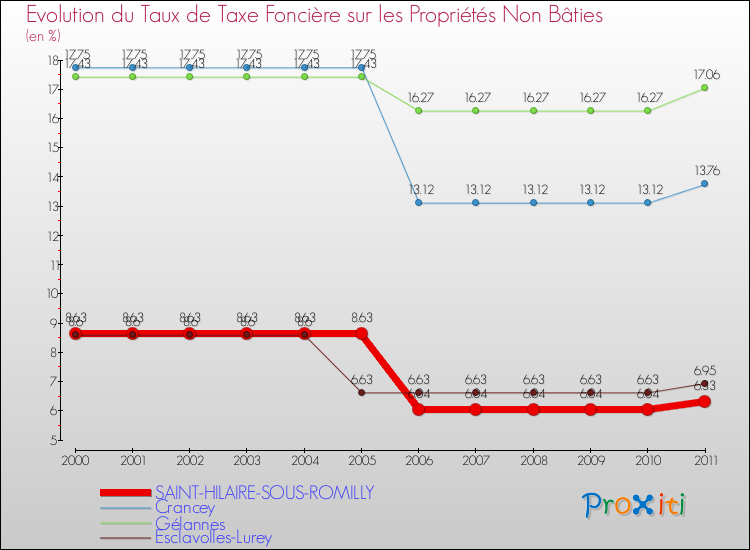Evolution du taux de la taxe foncière sur les immeubles et terrains non batis pour SAINT-HILAIRE-SOUS-ROMILLY et les communes proches Comparaison des taux de la taxe foncière sur les immeubles et terrains non batis pour SAINT-HILAIRE-SOUS-ROMILLY et les communes voisines