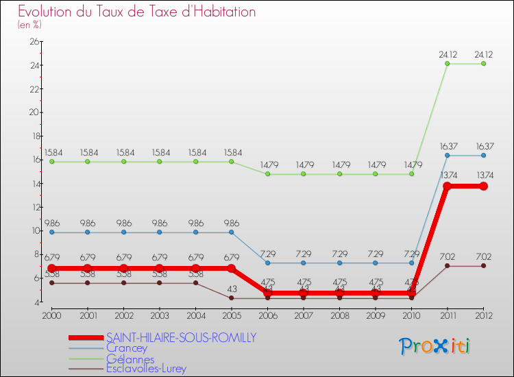 Evolution du taux de la taxe d'habitation pour SAINT-HILAIRE-SOUS-ROMILLY et les communes proches Comparaison des taux de la taxe d'habitation pour SAINT-HILAIRE-SOUS-ROMILLY et les communes voisines