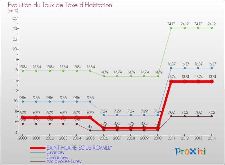 Evolution du taux de la taxe d'habitation pour SAINT-HILAIRE-SOUS-ROMILLY et les communes proches de 2000 à 2014 Comparaison des taux de la taxe d'habitation pour SAINT-HILAIRE-SOUS-ROMILLY et les communes voisines de 2000 à 2014