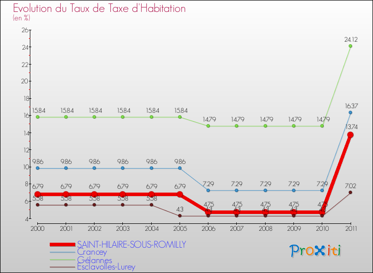 Evolution du taux de la taxe d'habitation pour SAINT-HILAIRE-SOUS-ROMILLY et les communes proches Comparaison des taux de la taxe d'habitation pour SAINT-HILAIRE-SOUS-ROMILLY et les communes voisines