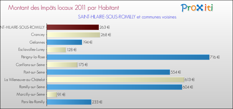 Montant des impôts locaux par Habitant pour SAINT-HILAIRE-SOUS-ROMILLY et les communes proches Comparaison des impôts locaux par habitant pour SAINT-HILAIRE-SOUS-ROMILLY et les communes voisines