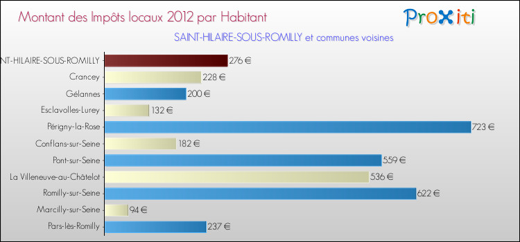 Montant des impôts locaux par Habitant pour SAINT-HILAIRE-SOUS-ROMILLY et les communes proches Comparaison des impôts locaux par habitant pour SAINT-HILAIRE-SOUS-ROMILLY et les communes voisines
