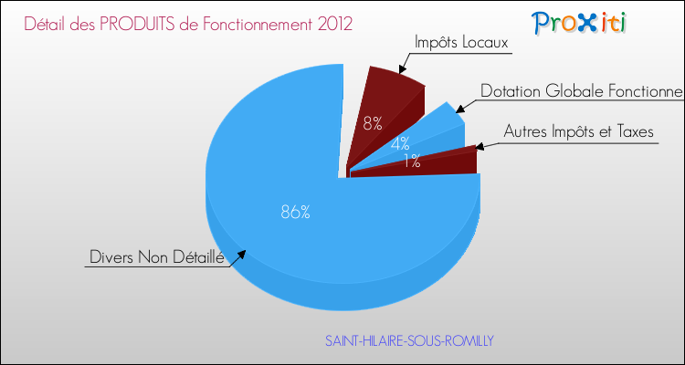 Décomposition du Budget de Fonctionnement 2012 de la commune de SAINT-HILAIRE-SOUS-ROMILLY Budget de Fonctionnement 2012 pour la commune de SAINT-HILAIRE-SOUS-ROMILLY