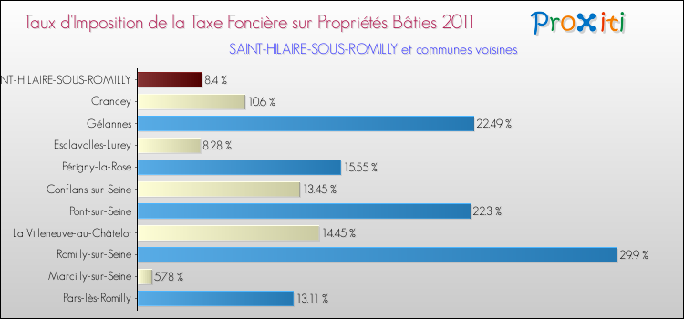 Taux d'imposition de la taxe foncière sur le bati 2011 pour SAINT-HILAIRE-SOUS-ROMILLY et les communes proches Comparaison des taux d'imposition de la taxe foncière sur le bati 2011 pour SAINT-HILAIRE-SOUS-ROMILLY et les communes voisines