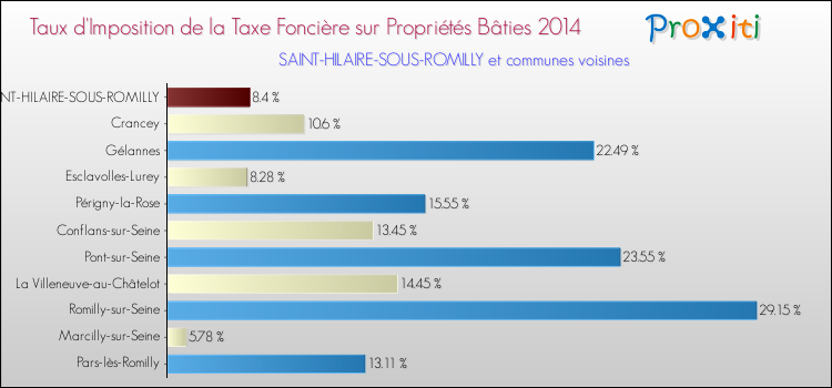 Taux d'imposition de la taxe foncière sur le bati 2014 pour SAINT-HILAIRE-SOUS-ROMILLY et les communes proches Comparaison des taux d'imposition de la taxe foncière sur le bati 2014 pour SAINT-HILAIRE-SOUS-ROMILLY et les communes voisines