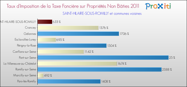 Taux d'imposition de la taxe foncière sur les immeubles et terrains non batis 2011 pour SAINT-HILAIRE-SOUS-ROMILLY et les communes proches Comparaison des taux d'imposition de la taxe foncière sur les immeubles et terrains non batis 2011 pour SAINT-HILAIRE-SOUS-ROMILLY et les communes voisines