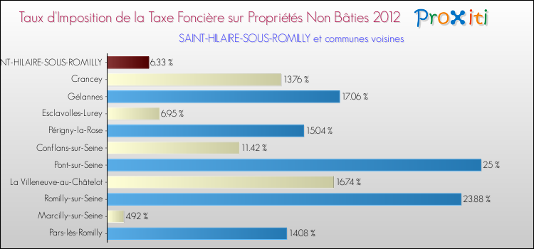 Taux d'imposition de la taxe foncière sur les immeubles et terrains non batis 2012 pour SAINT-HILAIRE-SOUS-ROMILLY et les communes proches Comparaison des taux d'imposition de la taxe foncière sur les immeubles et terrains non batis 2012 pour SAINT-HILAIRE-SOUS-ROMILLY et les communes voisines