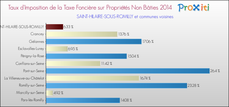 Taux d'imposition de la taxe foncière sur les immeubles et terrains non batis 2014 pour SAINT-HILAIRE-SOUS-ROMILLY et les communes proches Comparaison des taux d'imposition de la taxe foncière sur les immeubles et terrains non batis 2014 pour SAINT-HILAIRE-SOUS-ROMILLY et les communes voisines