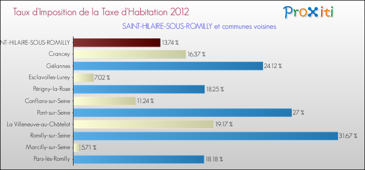 Taux d'imposition de la taxe d'habitation 2012 pour SAINT-HILAIRE-SOUS-ROMILLY et les communes proches Comparaison des taux d'imposition de la taxe d'habitation 2012 pour SAINT-HILAIRE-SOUS-ROMILLY et les communes voisines