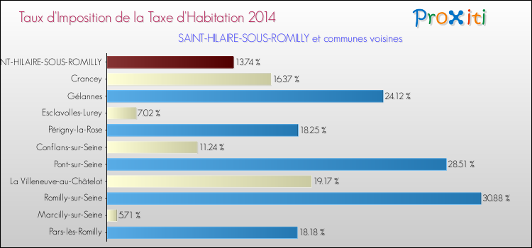 Taux d'imposition de la taxe d'habitation 2014 pour SAINT-HILAIRE-SOUS-ROMILLY et les communes proches Comparaison des taux d'imposition de la taxe d'habitation 2014 pour SAINT-HILAIRE-SOUS-ROMILLY et les communes voisines